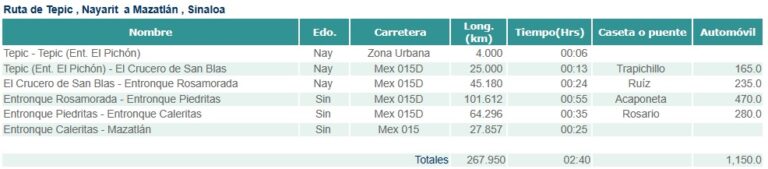 Cual Es El Costo De Casetas A Mazatlan Rutas Y Costos